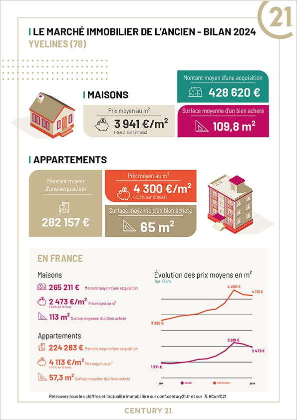 Immobilier - CENTURY 21 M.B Immo - marché immobilier ancien, prix, appartements, maisons, estimer, vendre, acheter, louer, faire gérer, investir